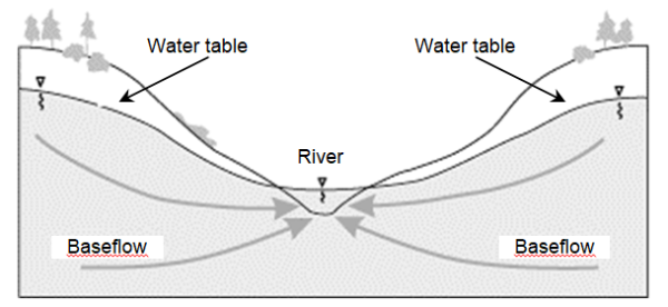 Figure 3: Baseflow is groundwater that constantly supplies rivers and streams with high quality water. When imperviousness decreases infiltration to groundwater, baseflow decreases.