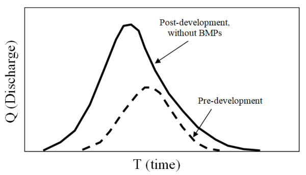 Figure 4: Hydrograph showing site discharge for pre-development and post-development conditions