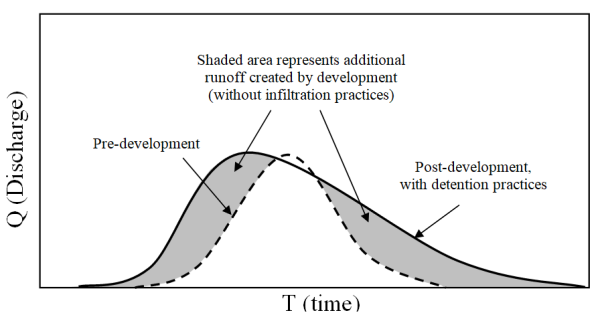 Figure 5: Hydrograph showing site discharge for pre-development and post-development with detention practices installed