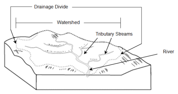 Figure 7: A ''watershed'' is the land area that drains to a common location (typically a water body and its tributaries).  For this reason, watershed boundaries are also called drainage divides.   Practices to reduce the temperature of runoff must be installed if a site is located anywhere within the watershed of a thermally sensitive water body.